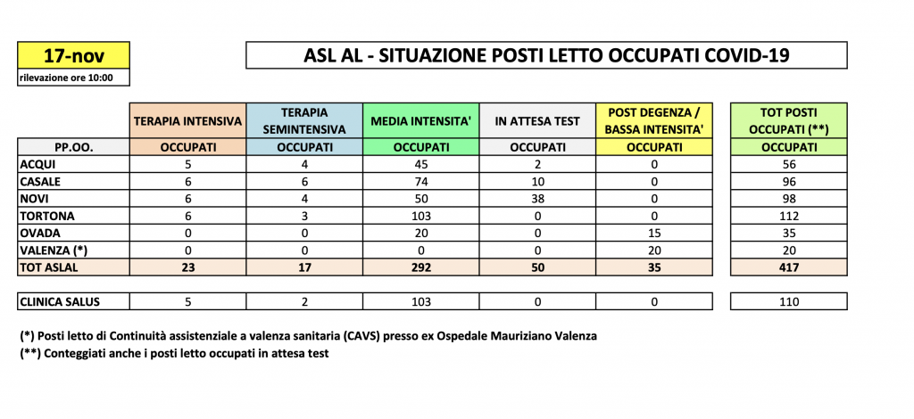La situazione dei posti letto al Santo Spirito del 17 novembre